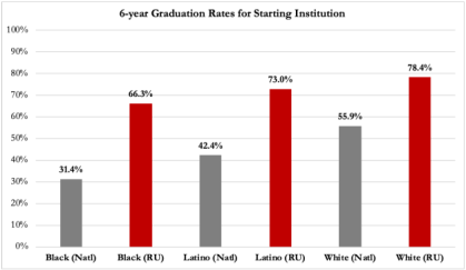 graph of six year graduation rates for Black and Latino men at Rutgers