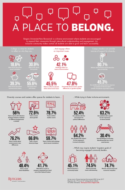 Diverse Learning Environments survey infographic for Rutgers–New Brunswick students in 2017
