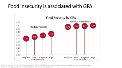 graph of how food insecurity impacts GPA