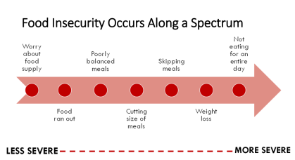 food insecurity occurs along a spectrum from less severe to more severe