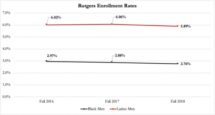 graph of Rutgers enrollments among Black and Latino men
