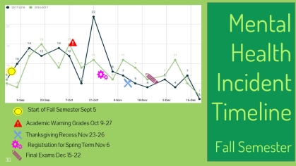 Graph showing mental health incidents throughout the Fall 2017 semester